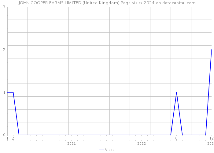 JOHN COOPER FARMS LIMITED (United Kingdom) Page visits 2024 