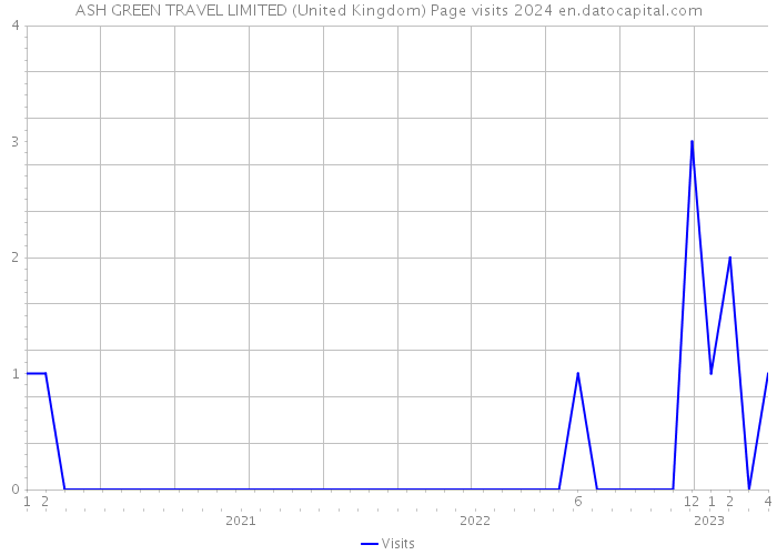 ASH GREEN TRAVEL LIMITED (United Kingdom) Page visits 2024 