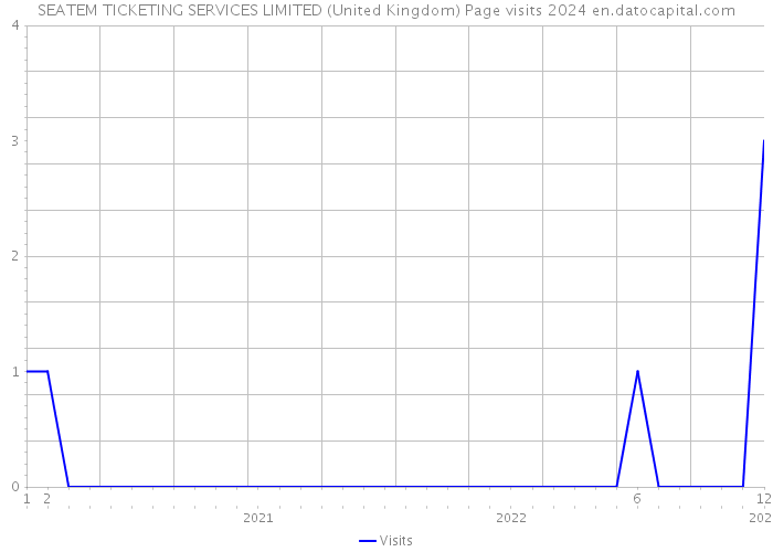 SEATEM TICKETING SERVICES LIMITED (United Kingdom) Page visits 2024 