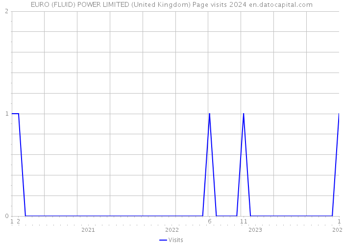 EURO (FLUID) POWER LIMITED (United Kingdom) Page visits 2024 