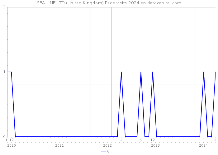 SEA LINE LTD (United Kingdom) Page visits 2024 