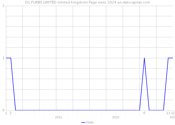 DG FURBS LIMITED (United Kingdom) Page visits 2024 