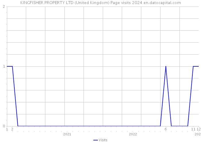 KINGFISHER PROPERTY LTD (United Kingdom) Page visits 2024 