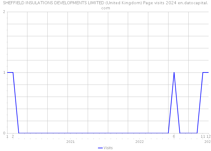 SHEFFIELD INSULATIONS DEVELOPMENTS LIMITED (United Kingdom) Page visits 2024 