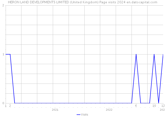 HERON LAND DEVELOPMENTS LIMITED (United Kingdom) Page visits 2024 