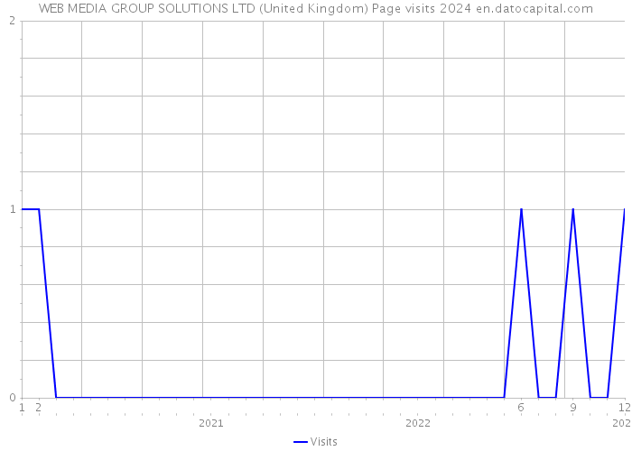 WEB MEDIA GROUP SOLUTIONS LTD (United Kingdom) Page visits 2024 