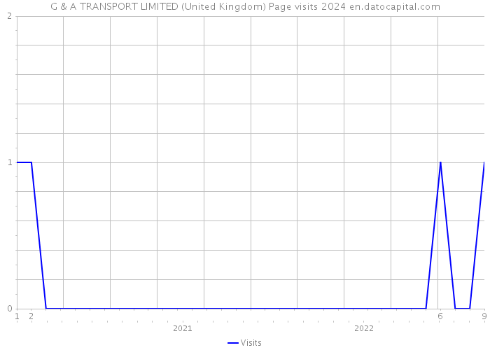 G & A TRANSPORT LIMITED (United Kingdom) Page visits 2024 