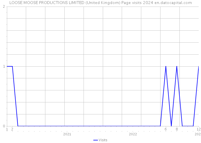 LOOSE MOOSE PRODUCTIONS LIMITED (United Kingdom) Page visits 2024 