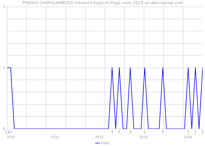 PHIDIAS CHARALAMBOUS (United Kingdom) Page visits 2024 