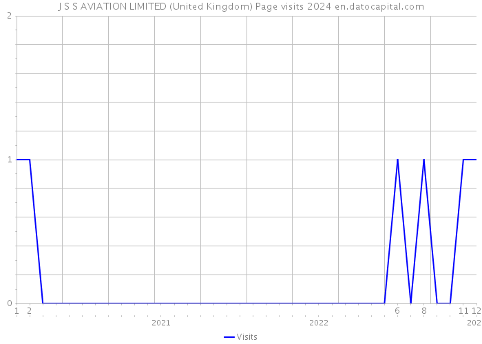 J S S AVIATION LIMITED (United Kingdom) Page visits 2024 