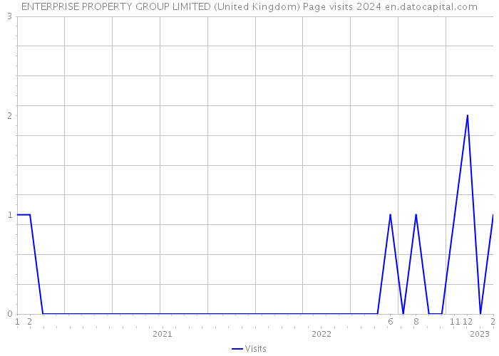 ENTERPRISE PROPERTY GROUP LIMITED (United Kingdom) Page visits 2024 