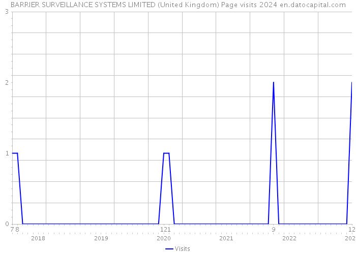 BARRIER SURVEILLANCE SYSTEMS LIMITED (United Kingdom) Page visits 2024 