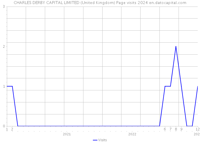 CHARLES DERBY CAPITAL LIMITED (United Kingdom) Page visits 2024 