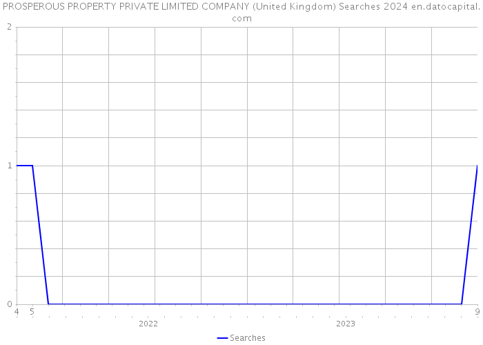 PROSPEROUS PROPERTY PRIVATE LIMITED COMPANY (United Kingdom) Searches 2024 