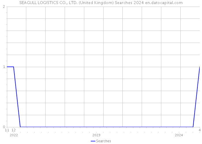 SEAGULL LOGISTICS CO., LTD. (United Kingdom) Searches 2024 