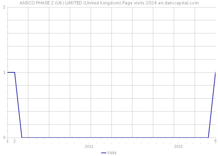 ANSCO PHASE 2 (UK) LIMITED (United Kingdom) Page visits 2024 