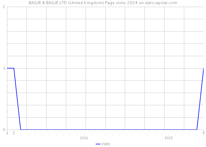 BAILIE & BAILIE LTD (United Kingdom) Page visits 2024 