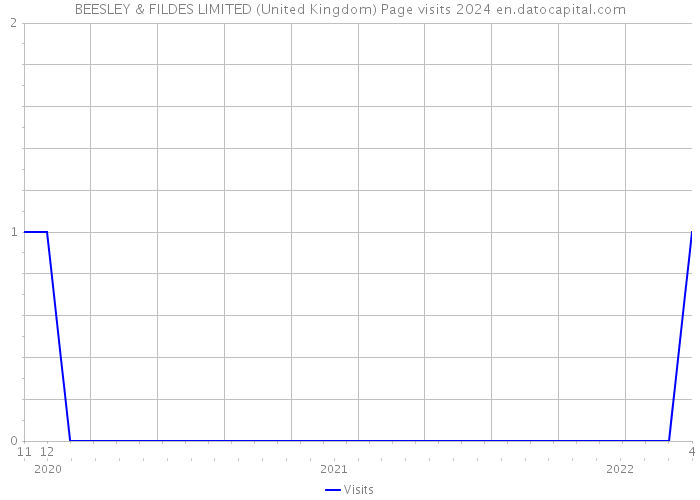 BEESLEY & FILDES LIMITED (United Kingdom) Page visits 2024 