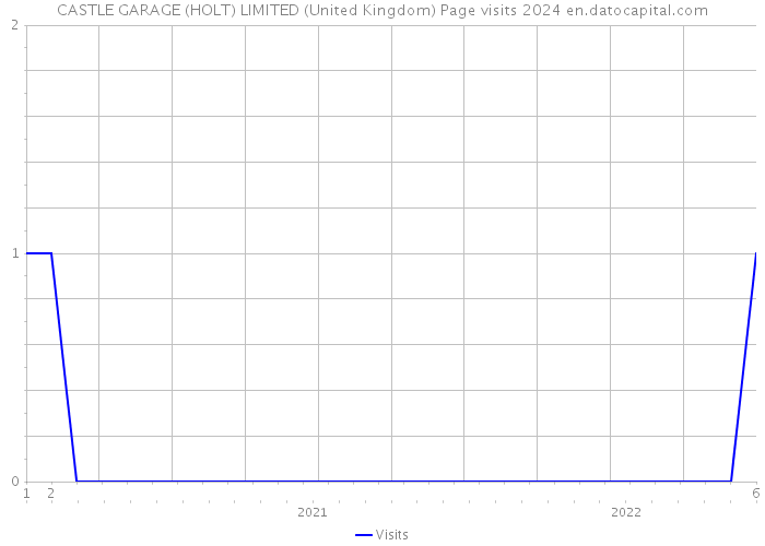 CASTLE GARAGE (HOLT) LIMITED (United Kingdom) Page visits 2024 