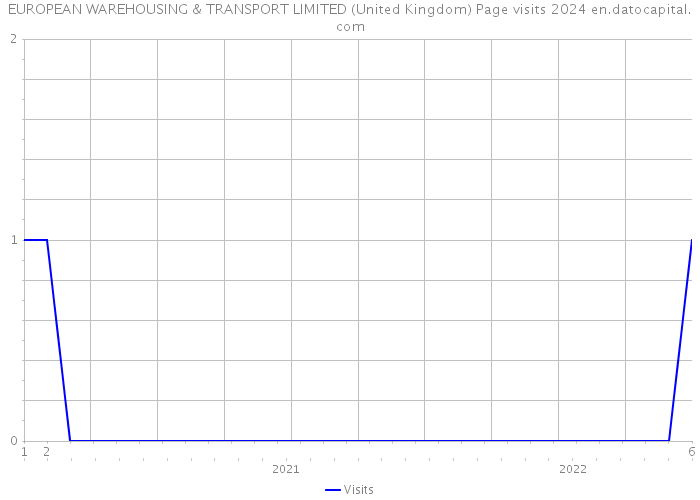 EUROPEAN WAREHOUSING & TRANSPORT LIMITED (United Kingdom) Page visits 2024 