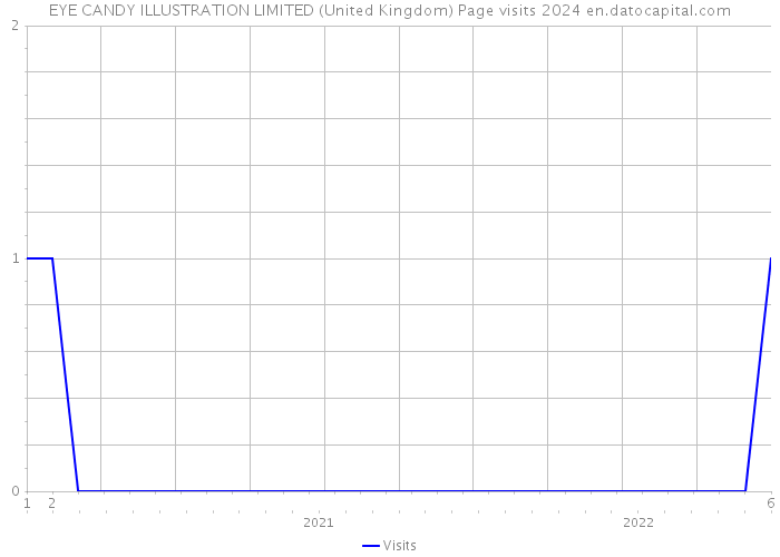 EYE CANDY ILLUSTRATION LIMITED (United Kingdom) Page visits 2024 