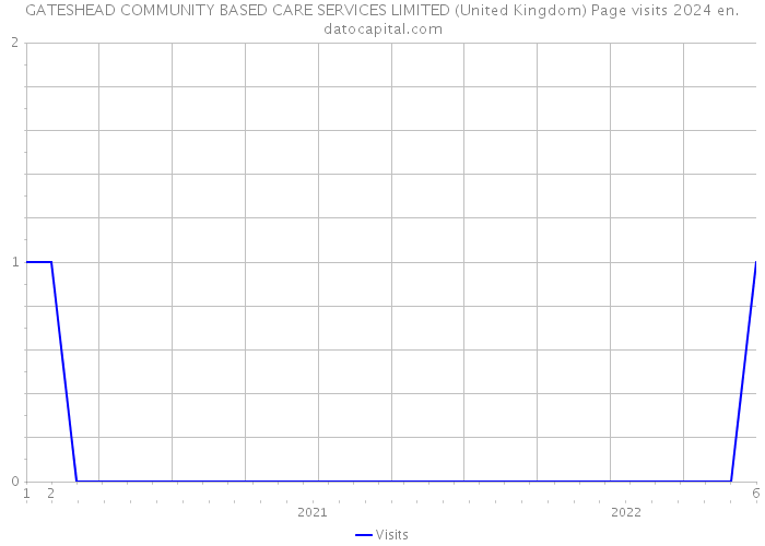 GATESHEAD COMMUNITY BASED CARE SERVICES LIMITED (United Kingdom) Page visits 2024 
