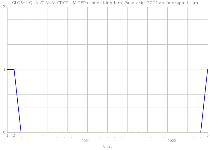 GLOBAL QUANT ANALYTICS LIMITED (United Kingdom) Page visits 2024 
