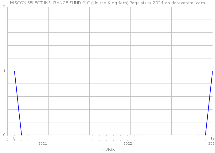 HISCOX SELECT INSURANCE FUND PLC (United Kingdom) Page visits 2024 