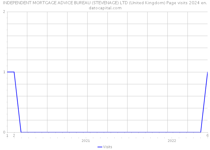 INDEPENDENT MORTGAGE ADVICE BUREAU (STEVENAGE) LTD (United Kingdom) Page visits 2024 