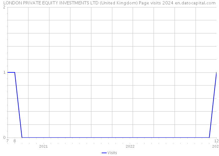 LONDON PRIVATE EQUITY INVESTMENTS LTD (United Kingdom) Page visits 2024 