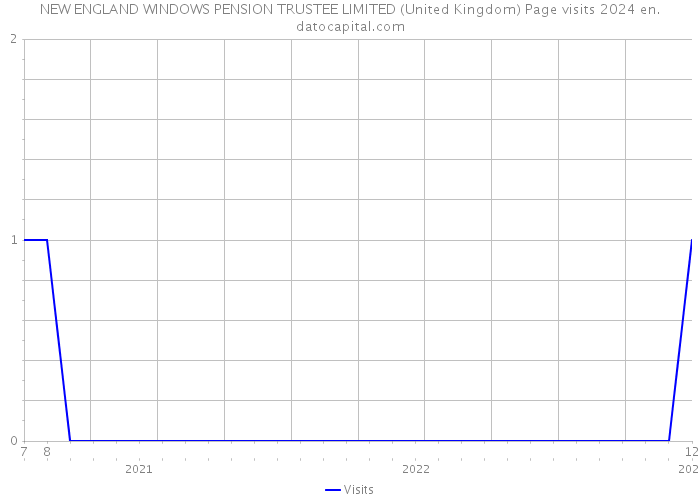 NEW ENGLAND WINDOWS PENSION TRUSTEE LIMITED (United Kingdom) Page visits 2024 
