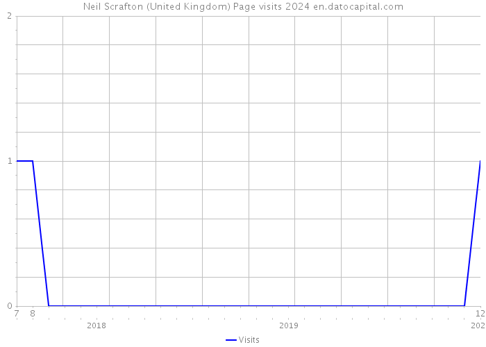 Neil Scrafton (United Kingdom) Page visits 2024 