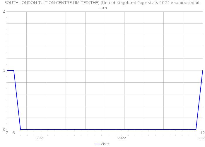 SOUTH LONDON TUITION CENTRE LIMITED(THE) (United Kingdom) Page visits 2024 