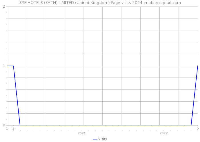 SRE HOTELS (BATH) LIMITED (United Kingdom) Page visits 2024 