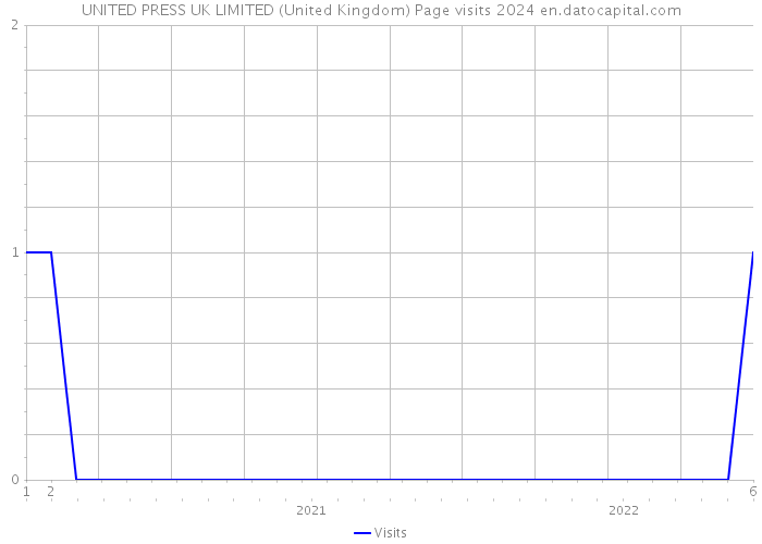 UNITED PRESS UK LIMITED (United Kingdom) Page visits 2024 