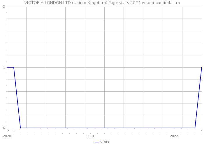 VICTORIA LONDON LTD (United Kingdom) Page visits 2024 