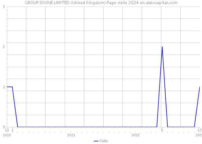 GROUP DIVINE LIMITED (United Kingdom) Page visits 2024 