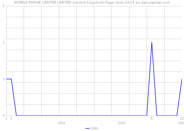 MOBILE PHONE CENTRE LIMITED (United Kingdom) Page visits 2024 