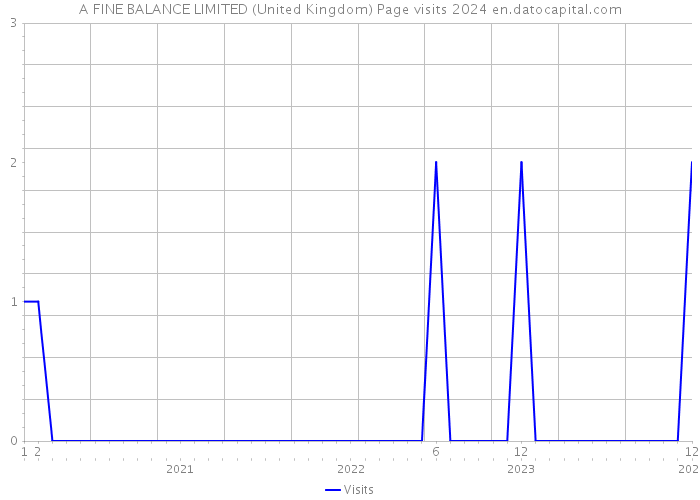 A FINE BALANCE LIMITED (United Kingdom) Page visits 2024 