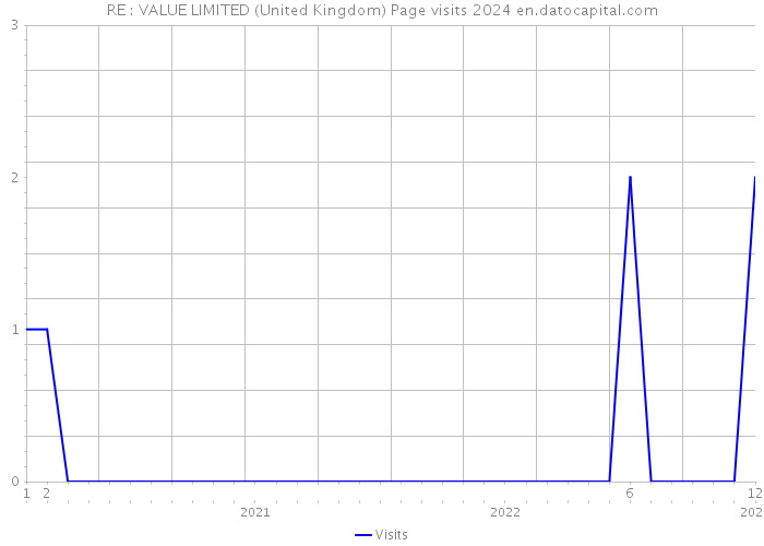 RE : VALUE LIMITED (United Kingdom) Page visits 2024 