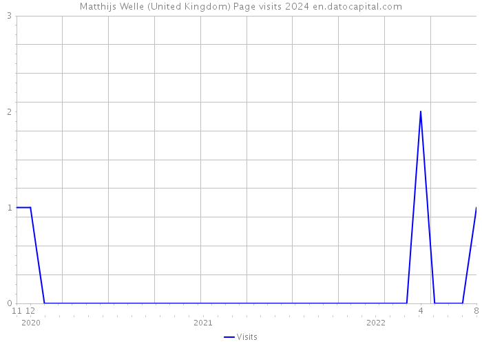 Matthijs Welle (United Kingdom) Page visits 2024 