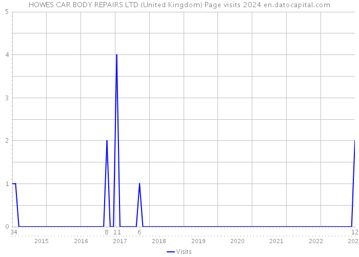 HOWES CAR BODY REPAIRS LTD (United Kingdom) Page visits 2024 