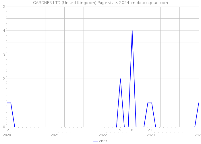 GARDNER LTD (United Kingdom) Page visits 2024 