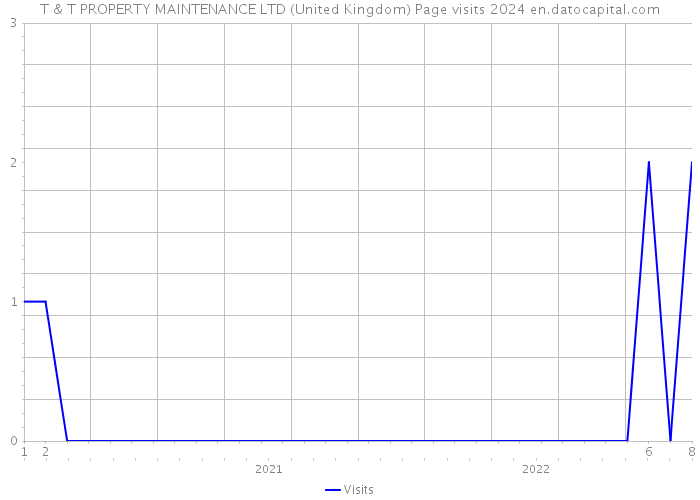 T & T PROPERTY MAINTENANCE LTD (United Kingdom) Page visits 2024 