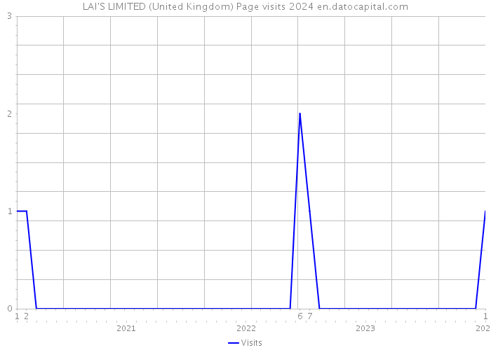 LAI'S LIMITED (United Kingdom) Page visits 2024 