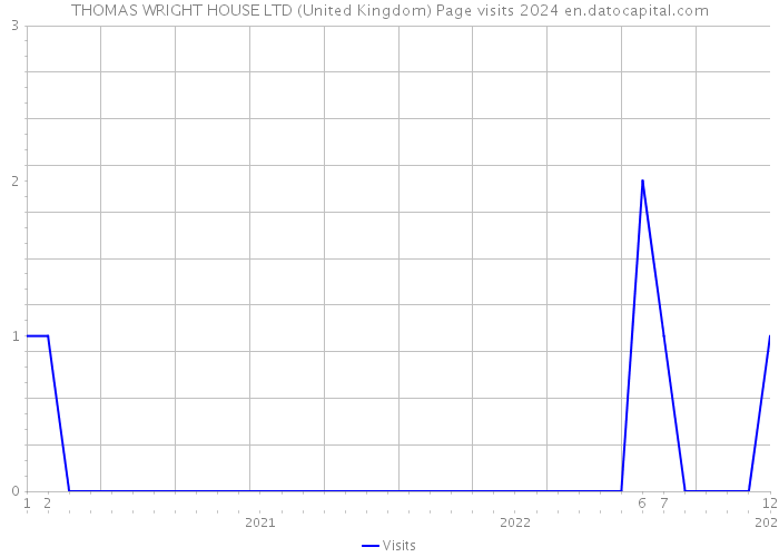 THOMAS WRIGHT HOUSE LTD (United Kingdom) Page visits 2024 