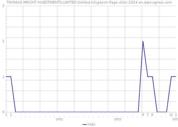 THOMAS WRIGHT INVESTMENTS LIMITED (United Kingdom) Page visits 2024 