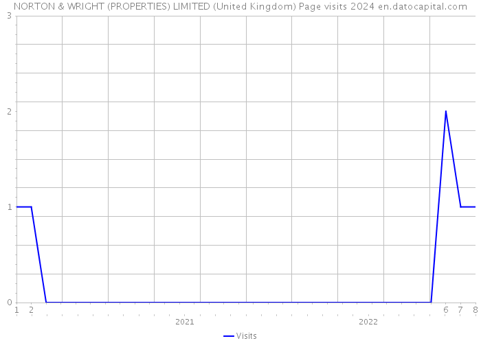 NORTON & WRIGHT (PROPERTIES) LIMITED (United Kingdom) Page visits 2024 
