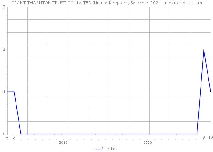 GRANT THORNTON TRUST CO LIMITED (United Kingdom) Searches 2024 