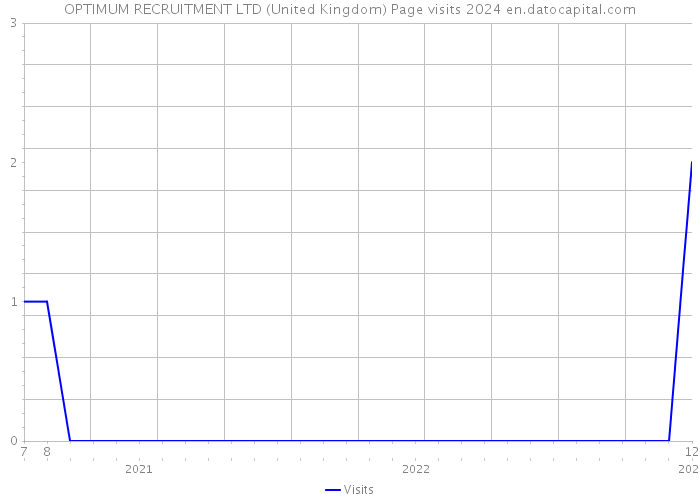 OPTIMUM RECRUITMENT LTD (United Kingdom) Page visits 2024 
